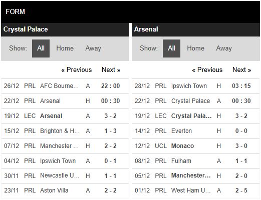 Phong độ Crystal Palace vs Arsenal Phong độ Crystal Palace vs Arsenal
